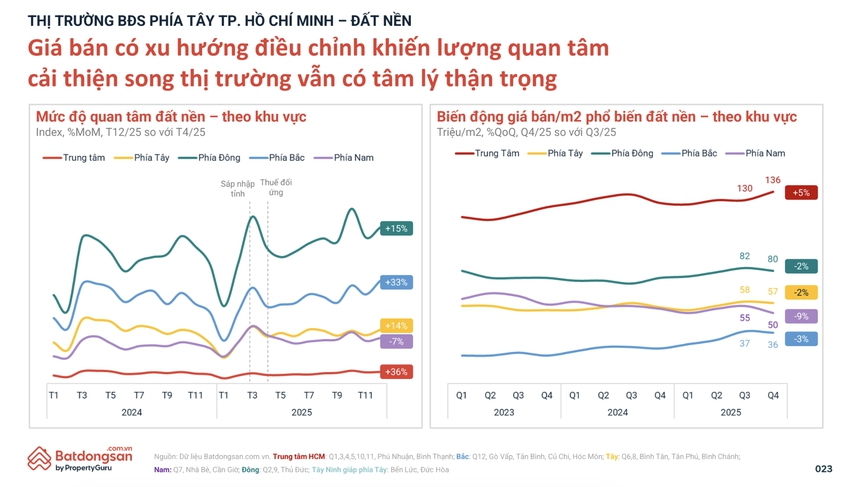 Đất nền phía Tây TP. HCM 'ấm lại', nhưng dòng tiền vẫn thăm dò- Ảnh 2.