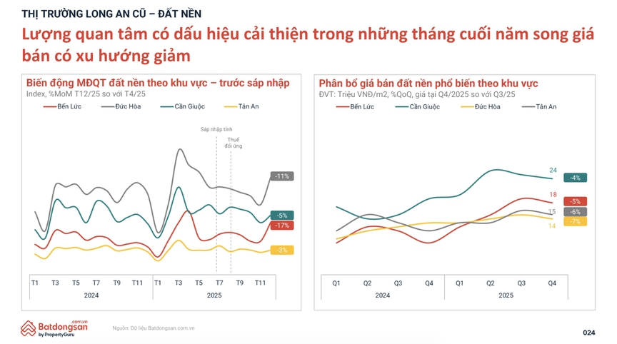 Đất nền phía Tây TP. HCM 'ấm lại', nhưng dòng tiền vẫn thăm dò- Ảnh 3.