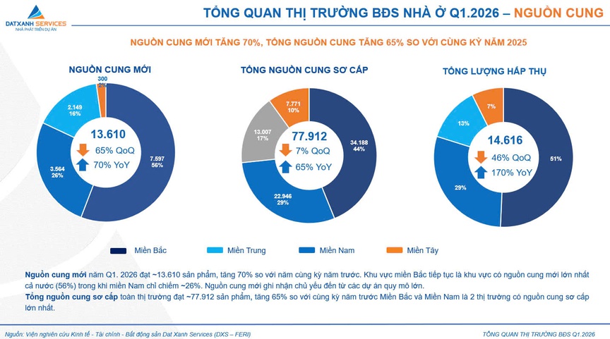 Thanh khoản chững lại, dòng tiền bất động sản chuyển về nhu cầu thực- Ảnh 1.