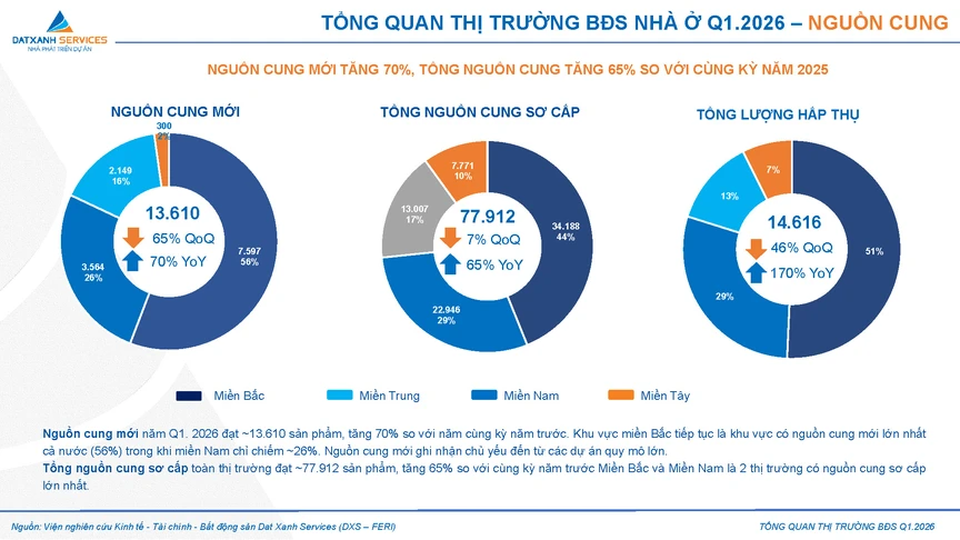 Kịch bản nào cho thị trường bất động sản 2026?- Ảnh 1.