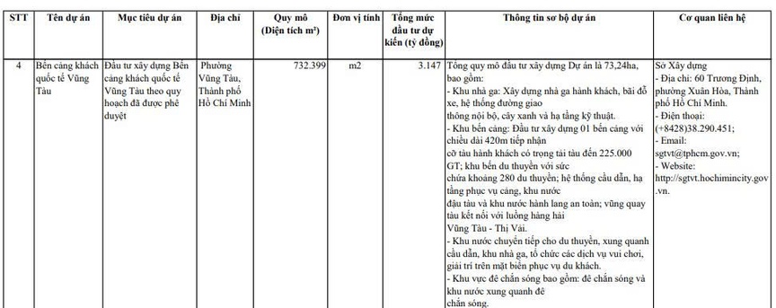 Thông tin dự án trong danh mục mời đầu tư của TP. HCM