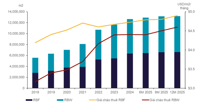 Sau 10 năm ‘tăng nóng’, thị trường công nghiệp miền Nam đang âm thầm đổi luật chơi- Ảnh 2.