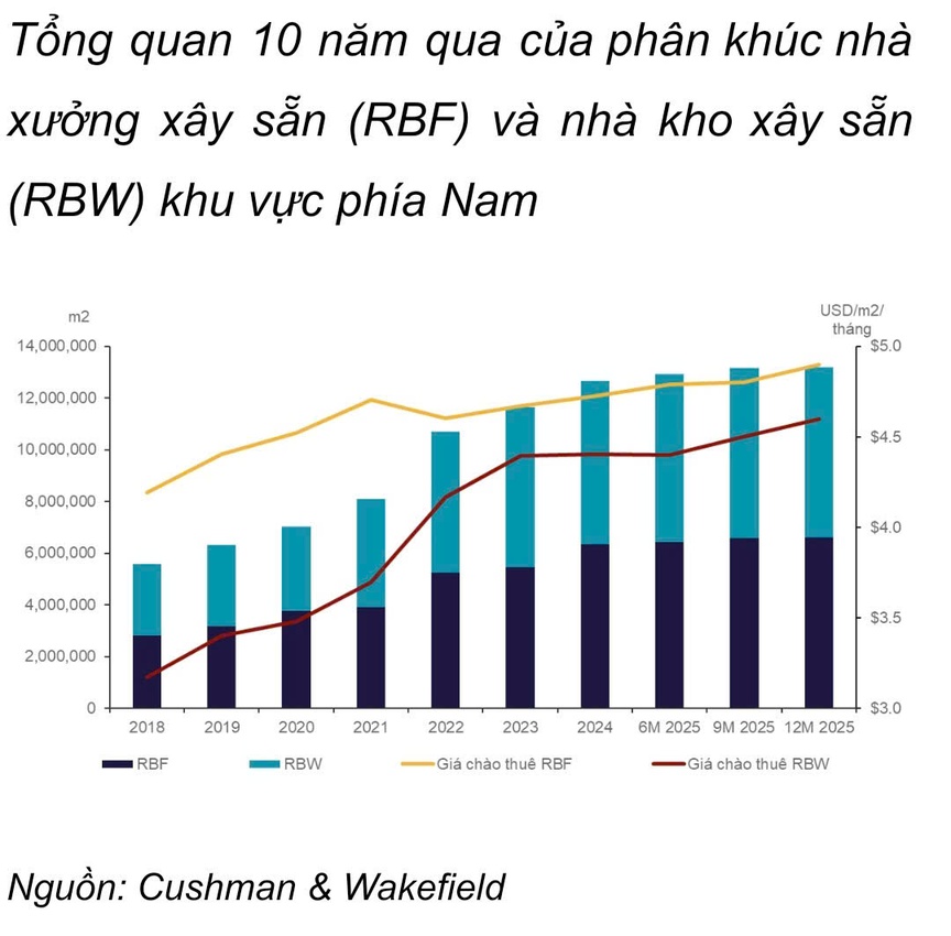 Sau 10 năm, giá thuê bất động sản công nghiệp miền Nam tăng hơn 120% - Ảnh 1.