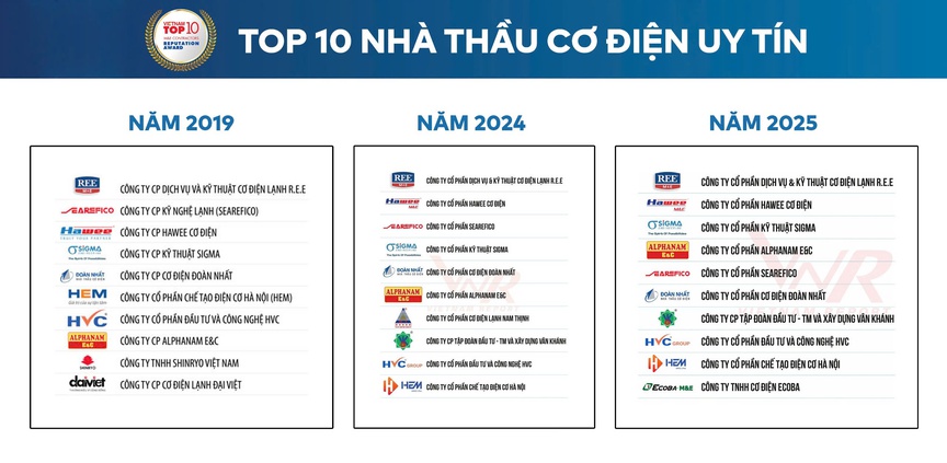 Alphanam E&C ghi danh vào Bảng xếp hạng FAST500 năm 2026: Dấu ấn tăng trưởng của một tổng thầu cơ điện Việt- Ảnh 4.