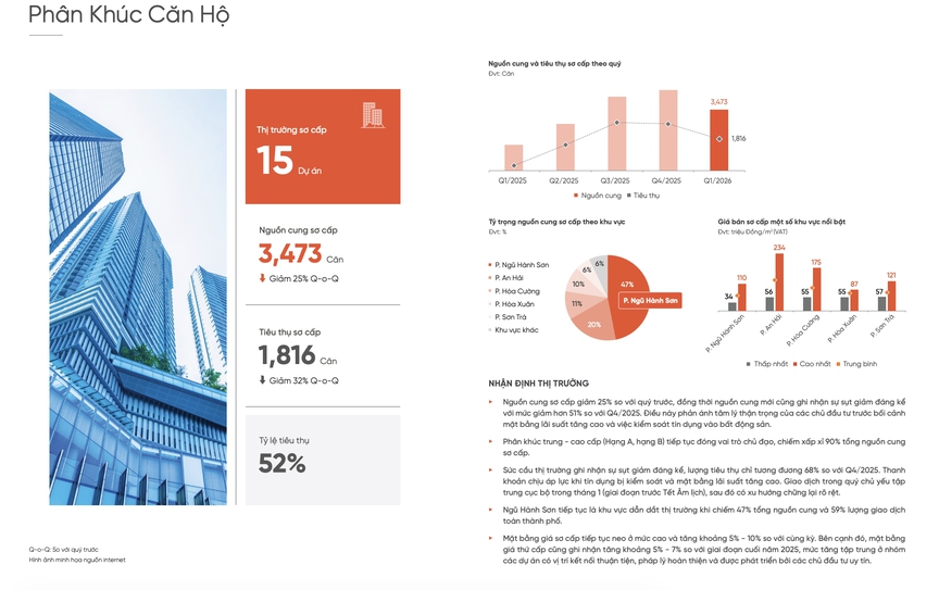 Bất động sản Đà Nẵng: Căn hộ 'neo giá', đất nền chật vật tìm thanh khoản- Ảnh 1.
