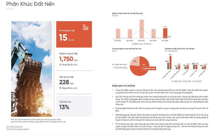 Bất động sản Đà Nẵng: Căn hộ 'neo giá', đất nền chật vật tìm thanh khoản- Ảnh 2.