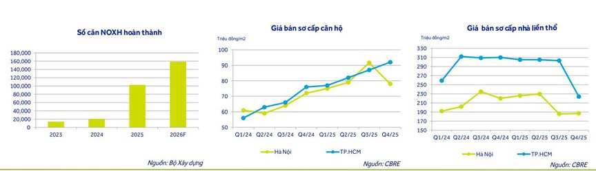 Lãi suất tăng, tín dụng siết: Bất động sản nhà ở 2026 đối diện nhiều lực cản- Ảnh 3.