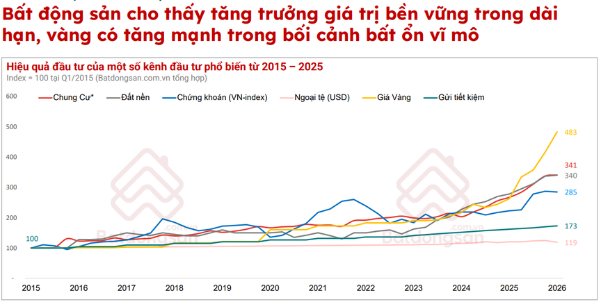 Sau 10 năm, đâu là kênh đầu tư giữ giá trị tốt nhất: Vàng, chứng khoán hay bất động sản?- Ảnh 2.