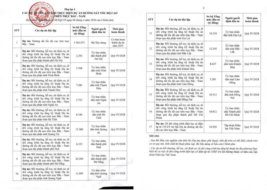 Chi tiết 17 dự án thành phần độc lập. Nguồn ảnh: Chính phủ