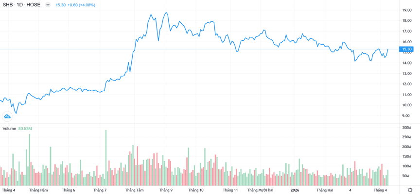 Chứng khoán Việt Nam nâng hạng, SHB chính thức vào rổ chỉ số toàn cầu FTSE Global All Cap- Ảnh 1. Chứng khoán Việt Nam nâng hạng, SHB chính thức vào rổ chỉ số toàn cầu FTSE Global All Cap- Ảnh 1.