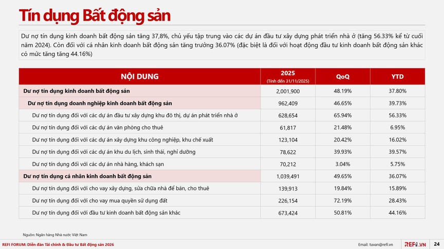 Tín dụng bất động sản tăng gần 38%: Dòng tiền đang chảy về đâu?- Ảnh 1.