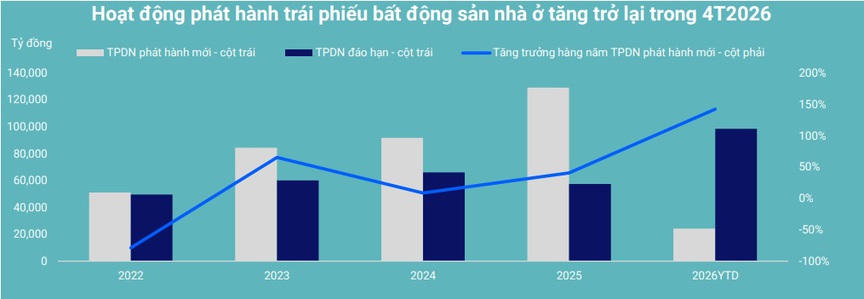 Siết tín dụng ngân hàng, doanh nghiệp địa ốc ồ ạt ‘xoay vốn’ qua trái phiếu- Ảnh 2.