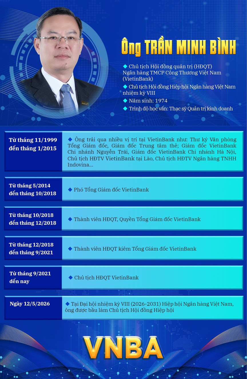 Ông Trần Minh Bình giữ chức Chủ tịch Hội đồng Hiệp hội Ngân hàng Việt Nam nhiệm kỳ VIII- Ảnh 2. Ông Trần Minh Bình giữ chức Chủ tịch Hội đồng Hiệp hội Ngân hàng Việt Nam nhiệm kỳ VIII- Ảnh 2.