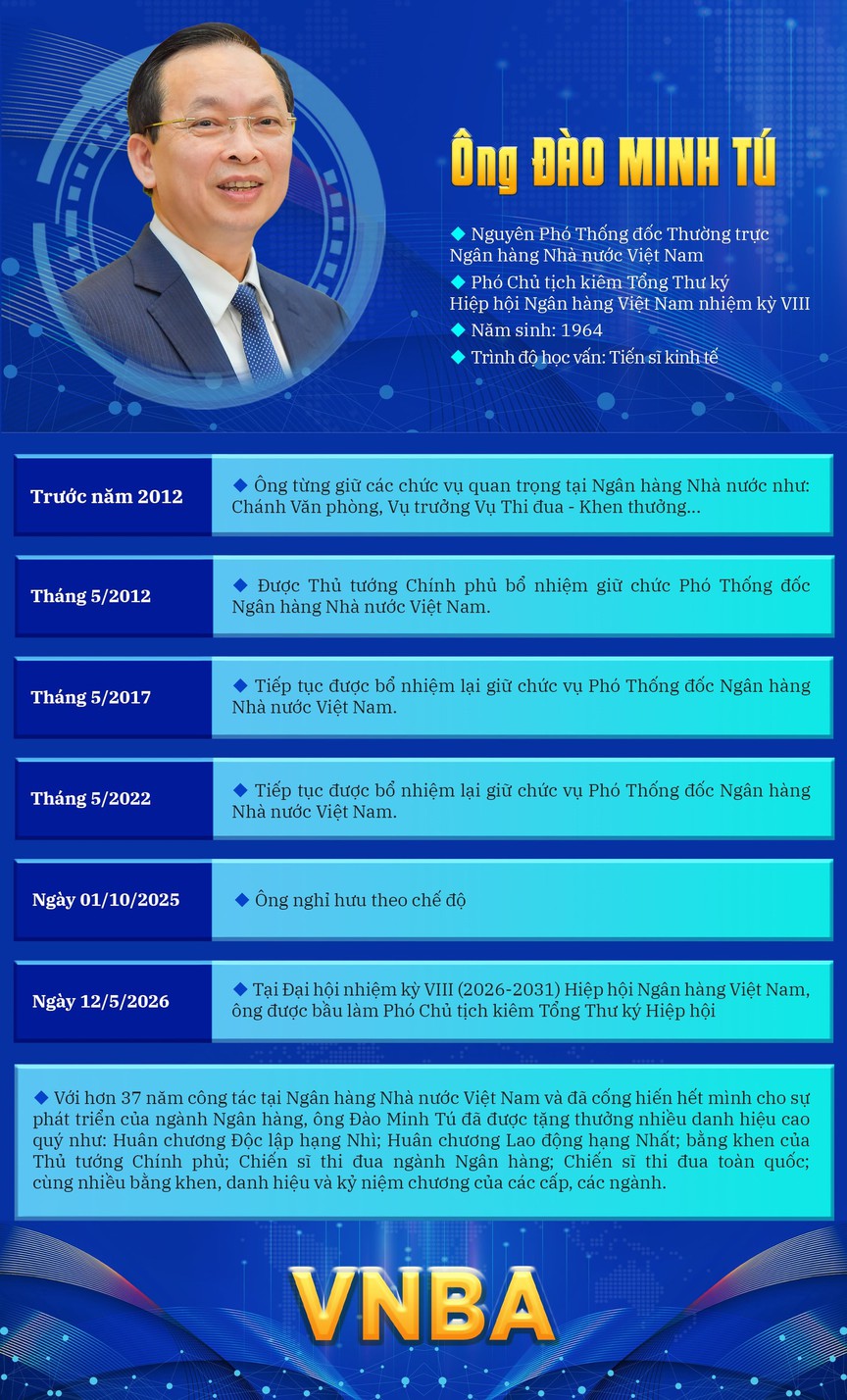 Ông Đào Minh Tú giữ chức Phó Chủ tịch kiêm Tổng Thư ký Hiệp hội Ngân hàng Việt Nam nhiệm kỳ VIII- Ảnh 2. Ông Đào Minh Tú giữ chức Phó Chủ tịch kiêm Tổng Thư ký Hiệp hội Ngân hàng Việt Nam nhiệm kỳ VIII- Ảnh 2.