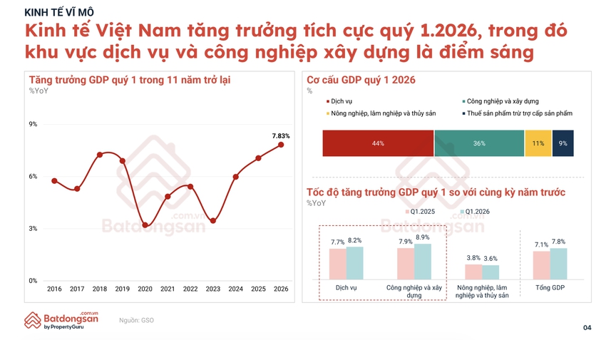 Kinh tế Việt Nam tăng tốc đầu năm 2026, bất động sản đứng trước cơ hội hồi phục mới- Ảnh 1. Kinh tế Việt Nam tăng tốc đầu năm 2026, bất động sản đứng trước cơ hội hồi phục mới- Ảnh 1.