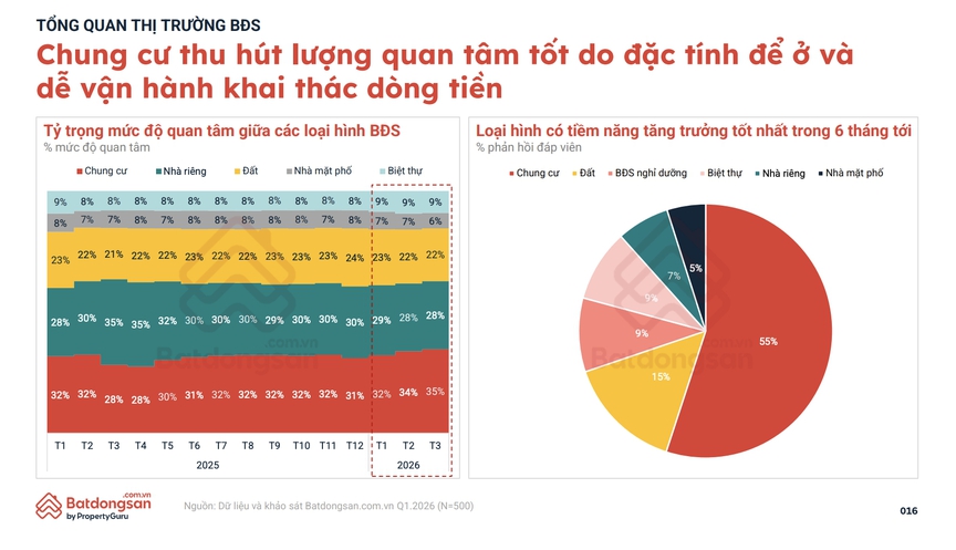 Chung cư lên ngôi, dòng tiền bất động sản dịch chuyển khỏi lõi đô thị- Ảnh 2.