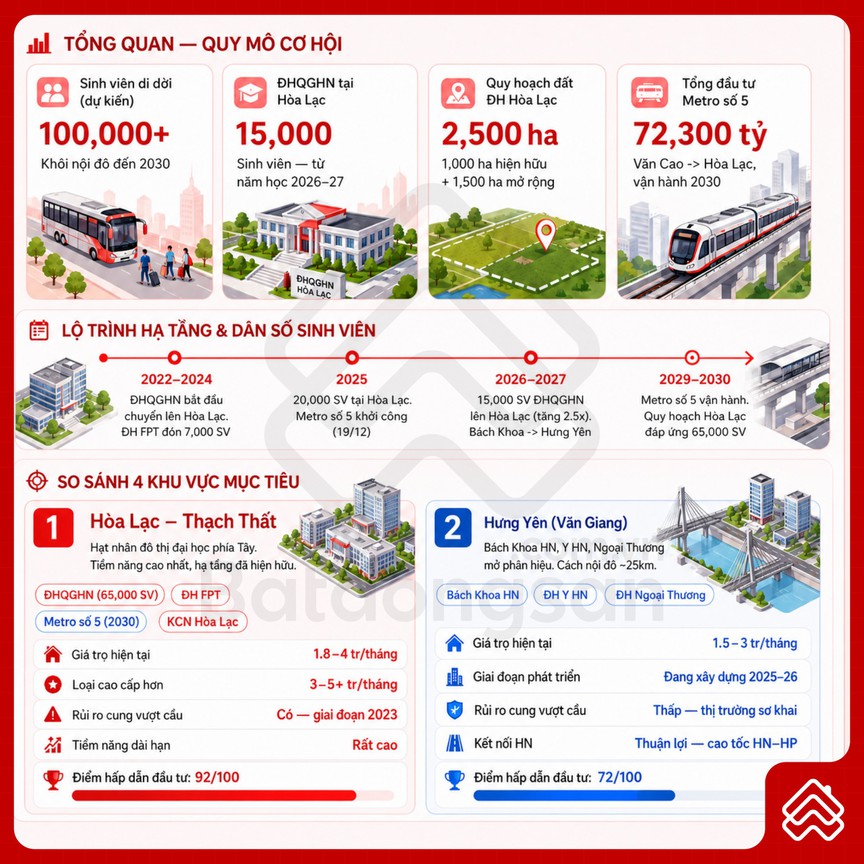 Làn sóng đại học rời nội đô: Bất động sản cho thuê ven Hà Nội bước vào cuộc chơi mới- Ảnh 1.