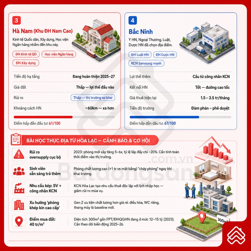 Làn sóng đại học rời nội đô: Bất động sản cho thuê ven Hà Nội bước vào cuộc chơi mới- Ảnh 2.