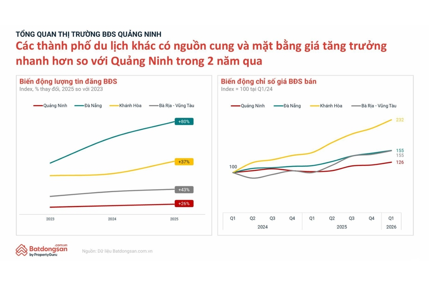 Giữa làn sóng đại dự án, dữ liệu nói gì về bất động sản Hạ Long?- Ảnh 3.