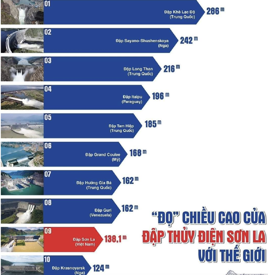 Huy động gần 3 triệu m3 bê tông, Việt Nam hoàn thành công trình lot top thế giới, bên cạnh những công trình của Trung Quốc, Nga, Paraguay, Mỹ, Venezuela- Ảnh 2. Huy động gần 3 triệu m3 bê tông, Việt Nam hoàn thành công trình lot top thế giới, bên cạnh những công trình của Trung Quốc, Nga, Paraguay, Mỹ, Venezuela- Ảnh 2.
