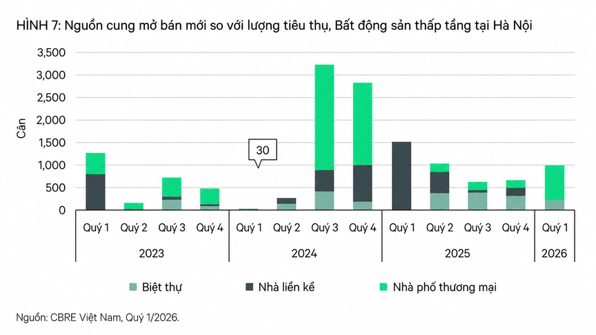 Giá bất động sản Hà Nội tiếp tục neo cao giữa 'cơn khát' nguồn cung chất lượng- Ảnh 1. Giá bất động sản Hà Nội tiếp tục neo cao giữa 'cơn khát' nguồn cung chất lượng- Ảnh 1.