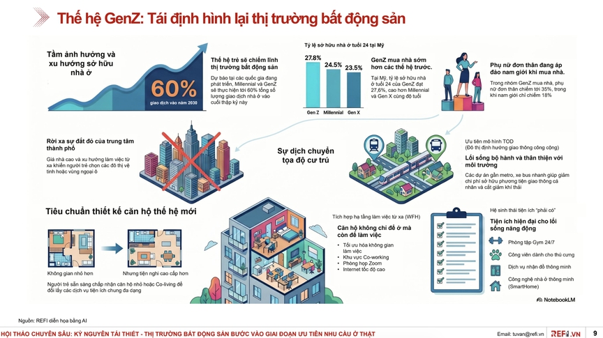 Lộ diện thế hệ mới đang tái định hình thị trường bất động sản- Ảnh 2.