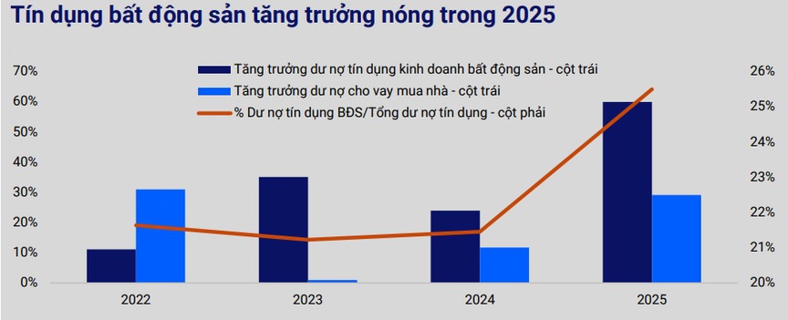 Giá nhà neo cao, lãi suất vay tăng mạnh: Thị trường bất động sản 2026 đối mặt áp lực thanh khoản- Ảnh 2.