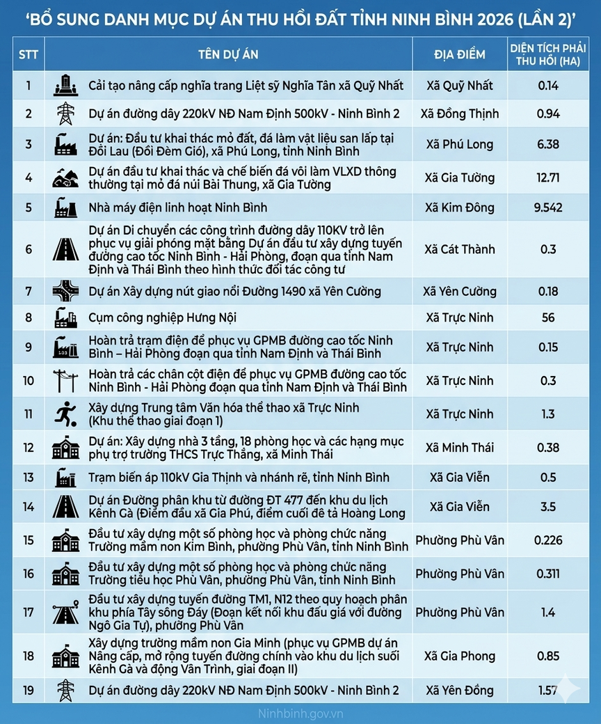 Ninh Bình bổ sung 19 dự án vào danh mục thu hồi đất năm 2026- Ảnh 1.