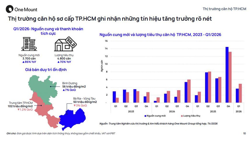 Nguồn cung tăng vọt, giao dịch đi lên: Vì đâu thị trường TP. HCM vẫn chưa thể bùng nổ?- Ảnh 3.