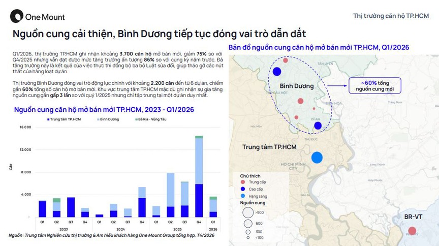 Nguồn cung tăng vọt, giao dịch đi lên: Vì đâu thị trường TP. HCM vẫn chưa thể bùng nổ?- Ảnh 4.