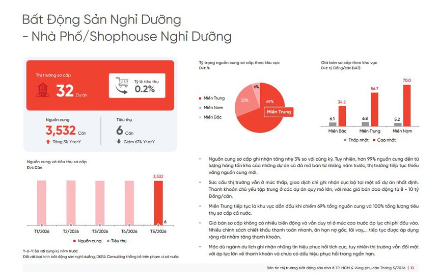 Tỷ lệ hấp thụ chỉ quanh 2% bất chấp du lịch phục hồi, bất động sản nghỉ dưỡng TP. HCM vẫn loay hoay tìm lối thoát - Ảnh 1.