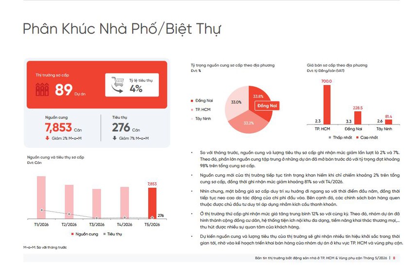 Tỷ lệ bán chỉ 4%, phân khúc từng hút tiền nhất thị trường phía Nam đang gặp chuyện gì?- Ảnh 1. Tỷ lệ bán chỉ 4%, phân khúc từng hút tiền nhất thị trường phía Nam đang gặp chuyện gì?- Ảnh 1.