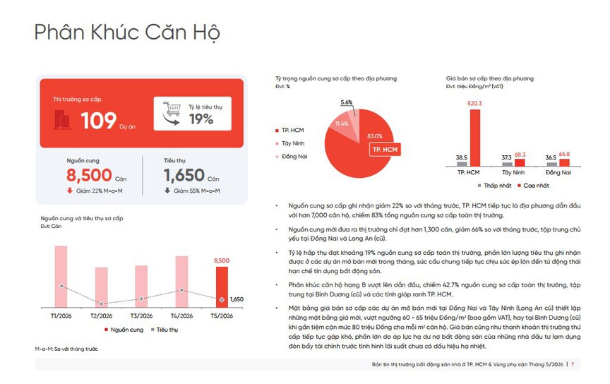 Giá căn hộ TP. HCM tiếp tục lập mặt bằng mới, nhà đầu tư vẫn dè dặt xuống tiền- Ảnh 1.