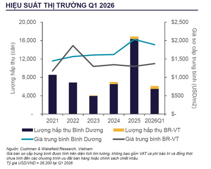 Bất động sản TP. HCM: Dòng tiền và nguồn cung căn hộ đang dịch chuyển khỏi khu vực lõi- Ảnh 2.
Bất động sản TP. HCM: Dòng tiền và nguồn cung căn hộ đang dịch chuyển khỏi khu vực lõi- Ảnh 2.