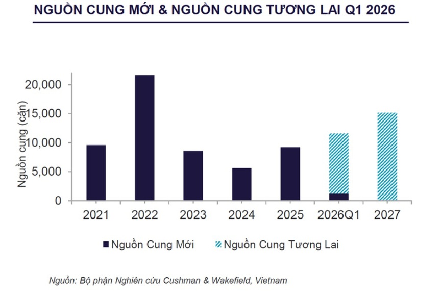 Giá căn hộ trung tâm TP. HCM tăng 53% sau một năm, thị trường xuất hiện xu hướng đáng chú ý - Ảnh 1.