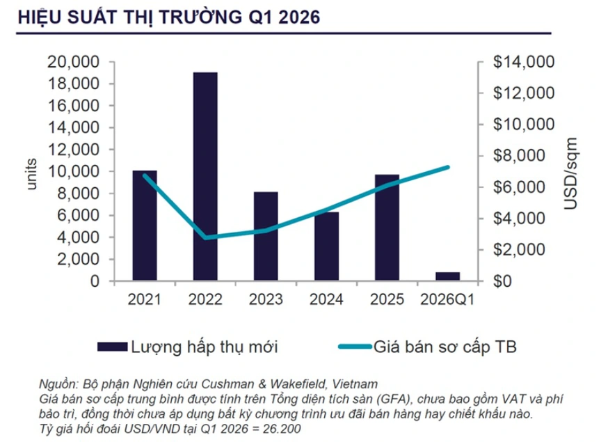 Giá căn hộ trung tâm TP. HCM tăng 53% sau một năm, thị trường xuất hiện xu hướng đáng chú ý - Ảnh 2.