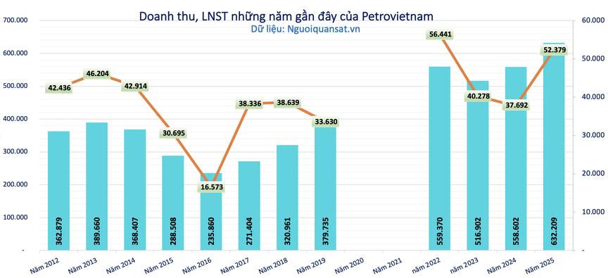 Petrovietnam mang hơn 370.000 tỷ đồng gửi ngân hàng, gánh 11.500 tỷ nợ xấu từ dự án lọc hoá dầu 9 tỷ USD  - Ảnh 1.
