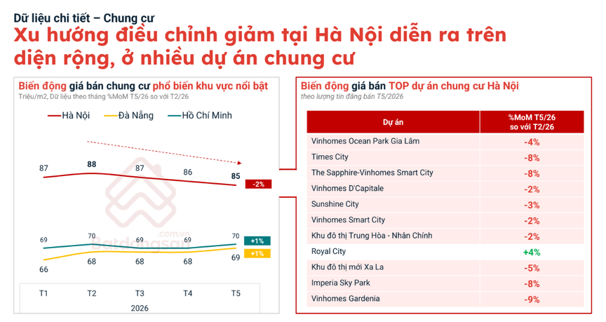 Tín hiệu mới từ thị trường bất động sản: TP.HCM dẫn dắt nhu cầu, Hà Nội điều chỉnh mặt bằng giá- Ảnh 2.
