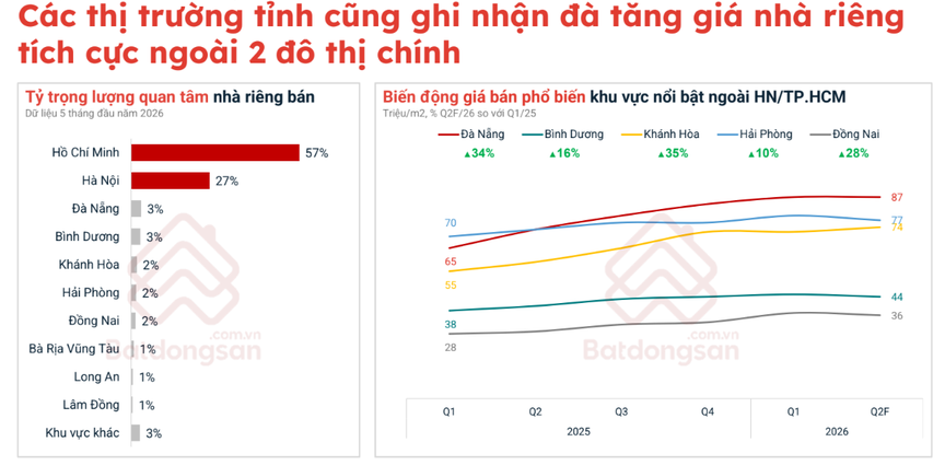 Tín hiệu mới từ thị trường bất động sản: TP.HCM dẫn dắt nhu cầu, Hà Nội điều chỉnh mặt bằng giá- Ảnh 3.