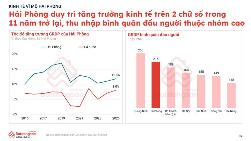 Không còn là 'sân sau' của Hà Nội, bất động sản Hải Phòng đang bước vào chu kỳ tăng trưởng mới với 3 trụ cột lớn- Ảnh 1.