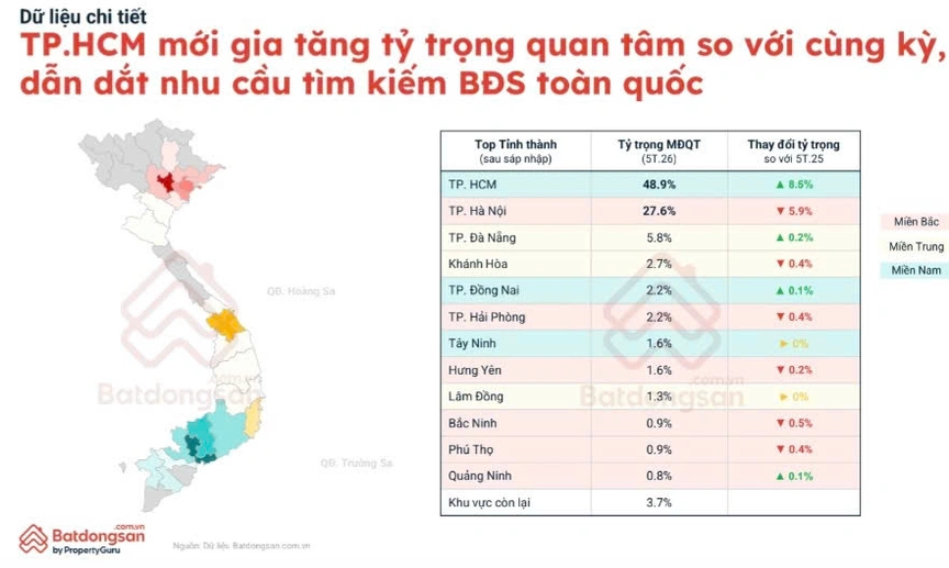 TP.HCM dẫn đầu nhu cầu tìm kiếm bất động sản, tín hiệu hồi phục của thị trường phía Nam - Ảnh 1.
