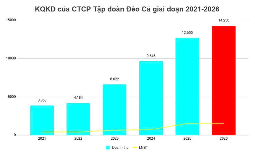 Đèo Cả đặt mục tiêu doanh thu hơn 14.000 tỷ năm 2026, chuẩn bị tham gia nhiều dự án cao tốc, đường sắt - Ảnh 2. Đèo Cả đặt mục tiêu doanh thu hơn 14.000 tỷ năm 2026, chuẩn bị tham gia nhiều dự án cao tốc, đường sắt - Ảnh 2.