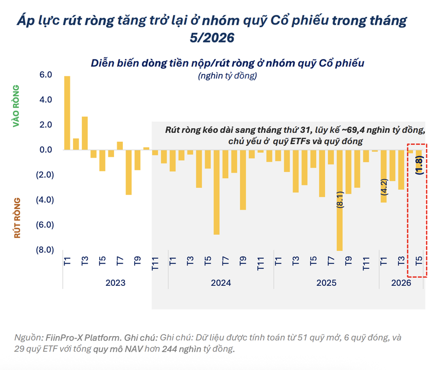 Dòng tiền vào thị trường chứng khoán thận trọng hơn, các quỹ đầu tư tiếp tục cơ cấu danh mục - Ảnh 1.
