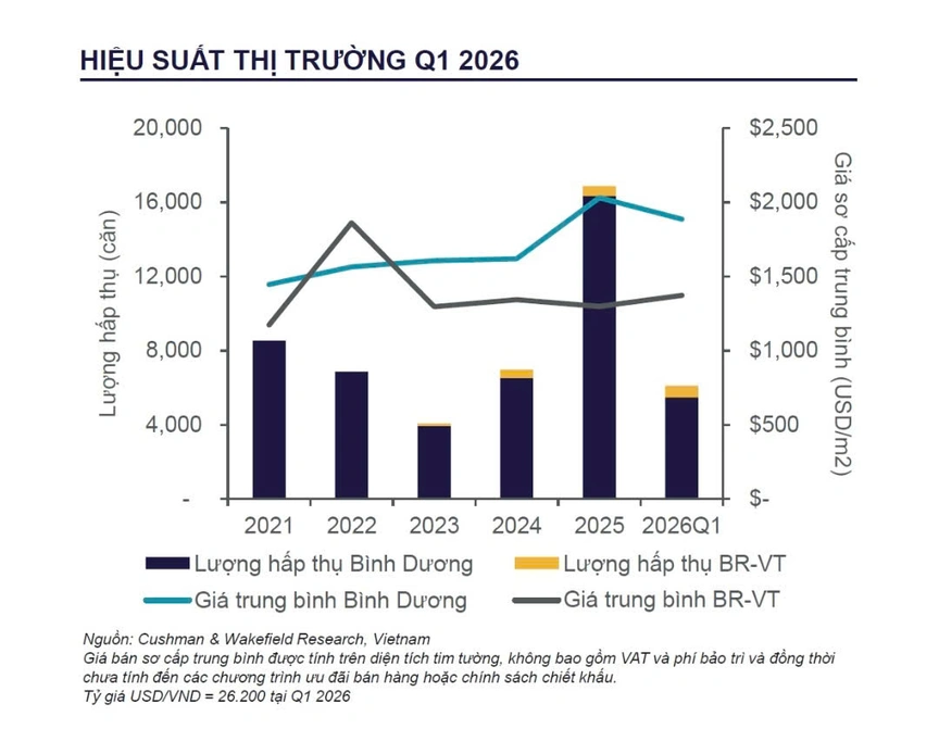 Giá bất động sản TP.HCM cao nhất mọi thời đại, lên gần 199 triệu đồng/m2- Ảnh 3.