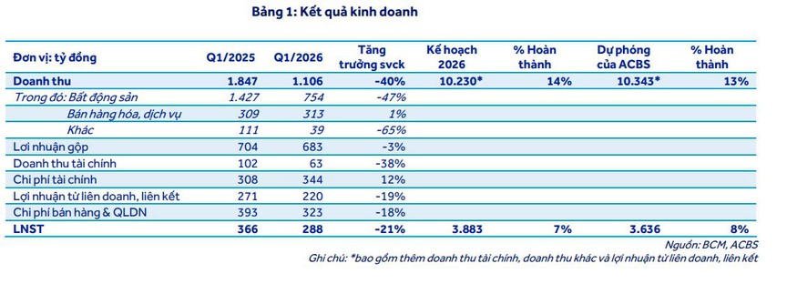 Lợi nhuận giảm mạnh nhưng vẫn được khuyến nghị mua: Điều gì đang diễn ra với 'ông lớn' Becamex (BCM)?- Ảnh 2. Lợi nhuận giảm mạnh nhưng vẫn được khuyến nghị mua: Điều gì đang diễn ra với 'ông lớn' Becamex (BCM)?- Ảnh 2.