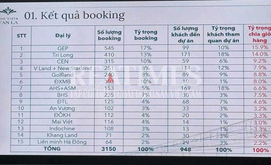 Chủ đầu tư khẳng định chưa mở bán nhưng môi giới đã rầm rộ nhận booking tại dự án The Vista Văn La- Ảnh 3. Chủ đầu tư khẳng định chưa mở bán nhưng môi giới đã rầm rộ nhận booking tại dự án The Vista Văn La- Ảnh 3.