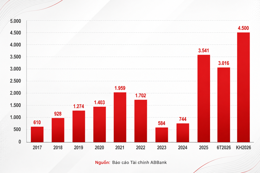 ABBank báo lãi 3.016 tỷ đồng sau 6 tháng, hoàn thành 67% kế hoạch cả năm - Ảnh 1.