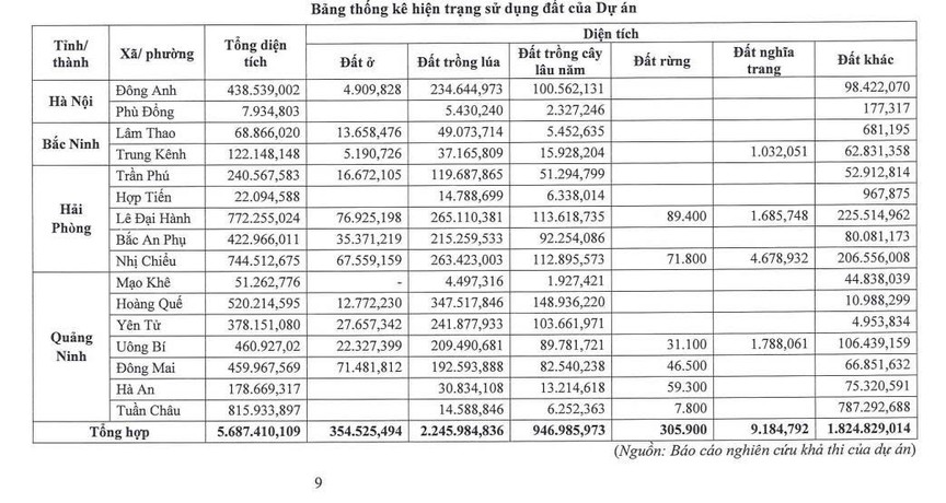 Tuyến đường sắt cao tốc đầu tiên Việt Nam hơn 147.000 tỷ do Vingroup đầu tư có diễn biến mới - Ảnh 2.