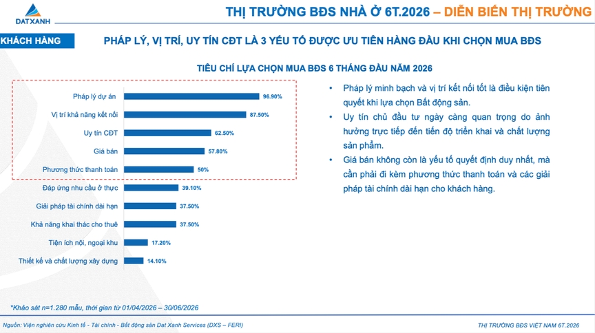 Khách hàng ngày càng thận trọng khi giao dịch bất động sản - Ảnh 1.