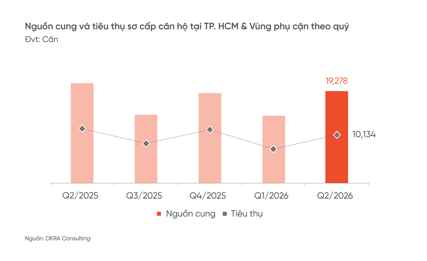 Bất động sản TP.HCM và vùng phụ cận: Sức mua thấp, giá bán vẫn tăng cao - Ảnh 1.